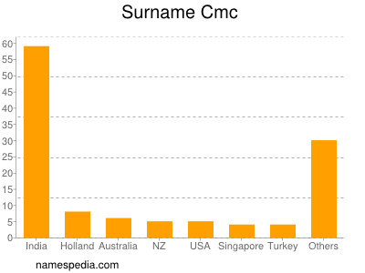 Surname Cmc