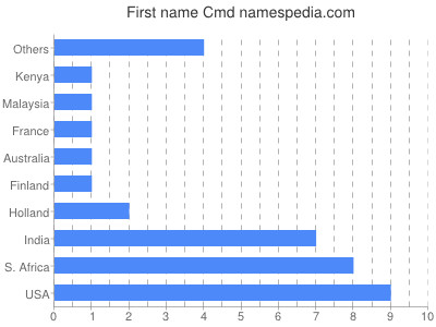 prenom Cmd