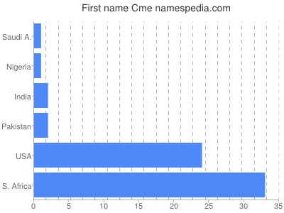 Vornamen Cme