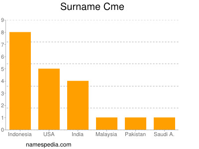 Surname Cme