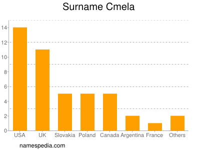 Surname Cmela