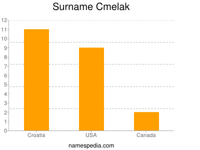 Familiennamen Cmelak