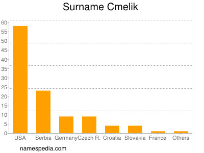Surname Cmelik
