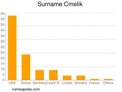 Familiennamen Cmelik