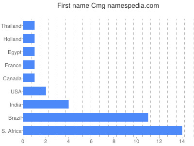 Given name Cmg