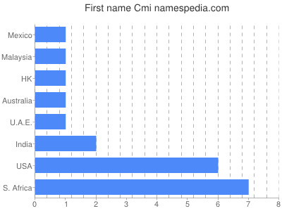 prenom Cmi