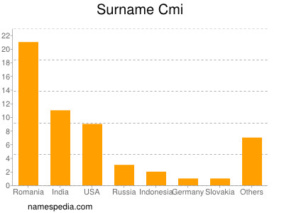 nom Cmi