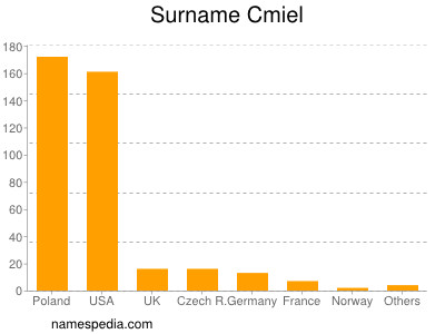 Familiennamen Cmiel