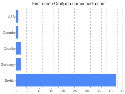 Vornamen Cmiljana