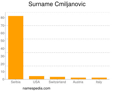 Familiennamen Cmiljanovic
