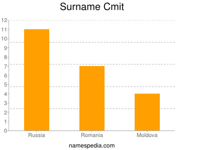 Surname Cmit