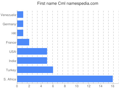 prenom Cml