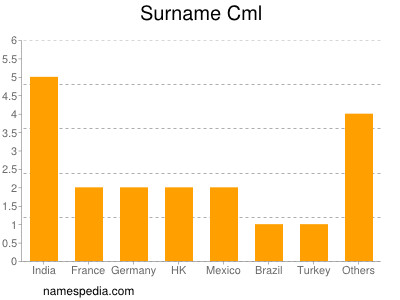 Surname Cml