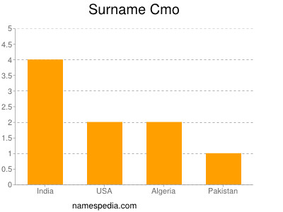 Surname Cmo