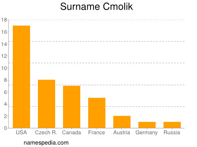 nom Cmolik