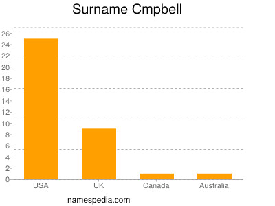 Familiennamen Cmpbell