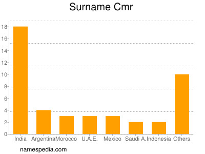 Surname Cmr