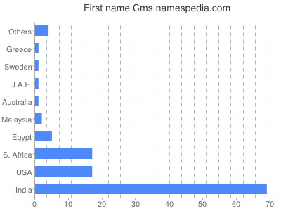 Vornamen Cms