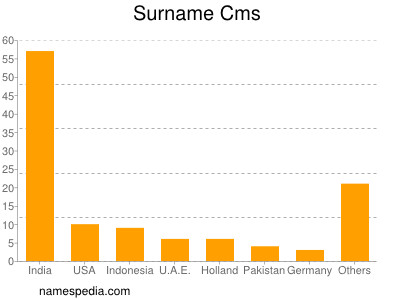 Surname Cms