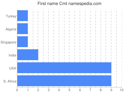 Given name Cmt