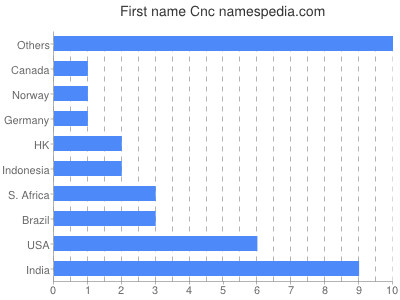 prenom Cnc