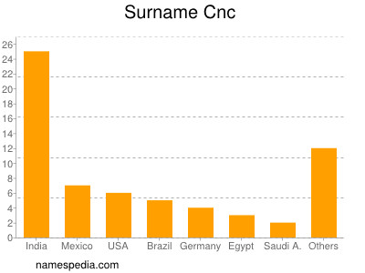 Surname Cnc