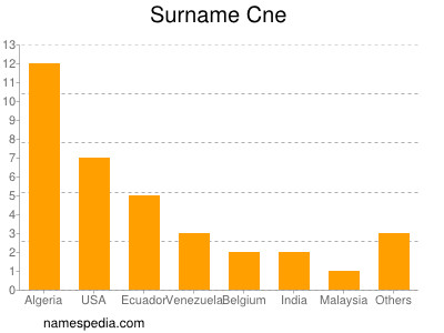 Surname Cne