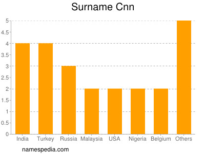 Surname Cnn