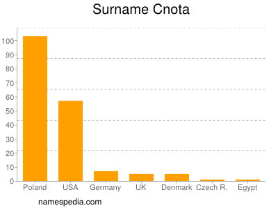 Surname Cnota