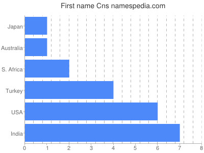 Given name Cns