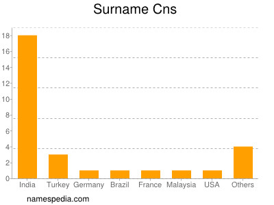 Surname Cns