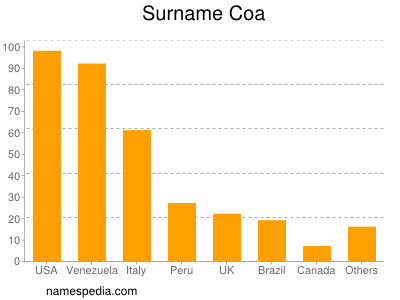 Surname Coa