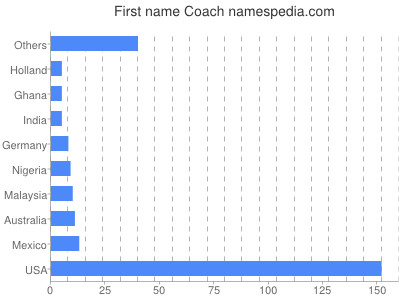 Vornamen Coach