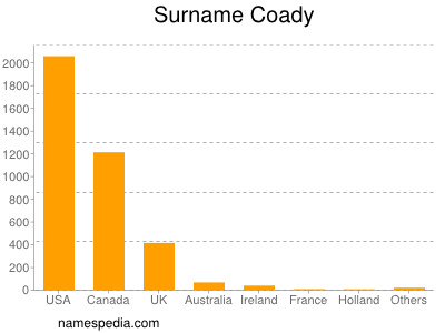 Familiennamen Coady