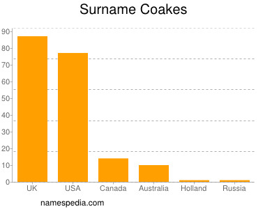 Surname Coakes