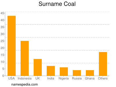 Familiennamen Coal