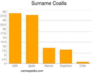 Surname Coalla