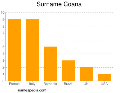 Familiennamen Coana