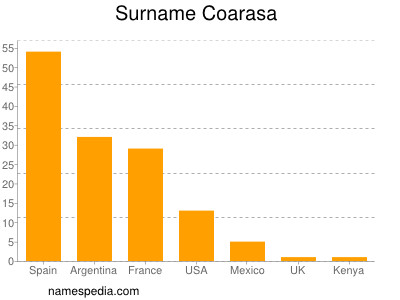 Familiennamen Coarasa