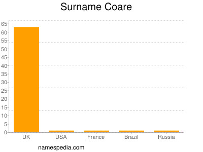 Familiennamen Coare