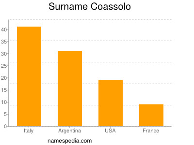 Familiennamen Coassolo