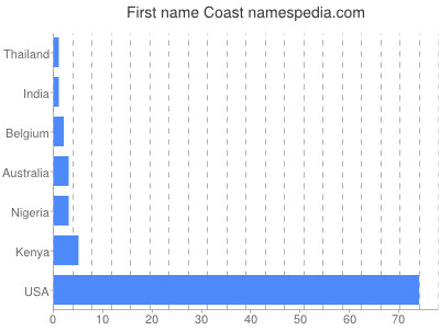 prenom Coast