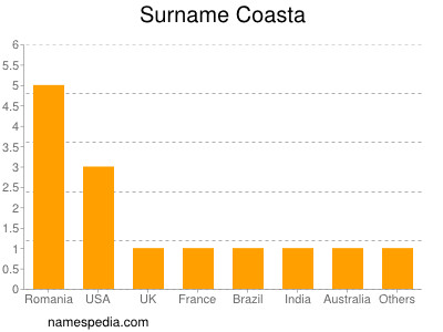 Familiennamen Coasta