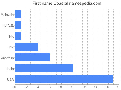 Vornamen Coastal