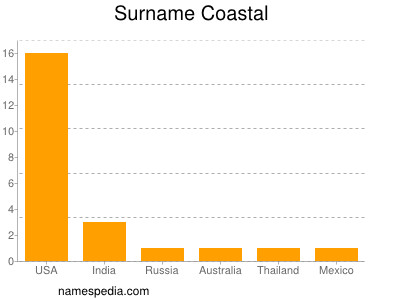 Familiennamen Coastal