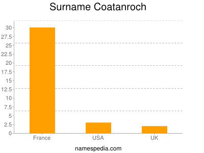 nom Coatanroch