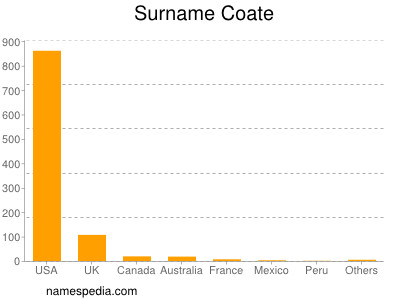 Surname Coate