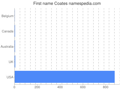 prenom Coates