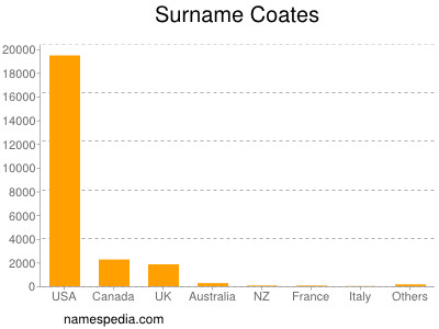 Familiennamen Coates