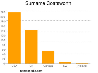 Familiennamen Coatsworth